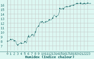 Courbe de l'humidex pour Cap Corse (2B)