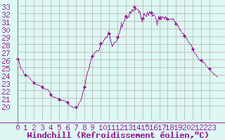 Courbe du refroidissement olien pour Carcassonne (11)