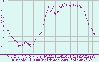Courbe du refroidissement olien pour Pointe de Socoa (64)