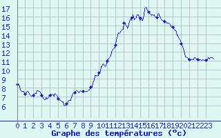 Courbe de tempratures pour Villiers (17)