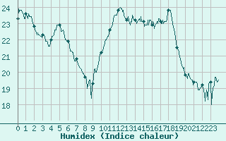 Courbe de l'humidex pour Rochefort Saint-Agnant (17)