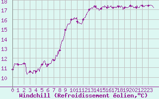 Courbe du refroidissement olien pour Pontoise - Cormeilles (95)
