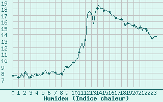 Courbe de l'humidex pour Orange (84)