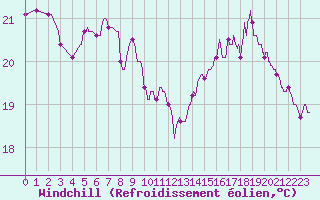 Courbe du refroidissement olien pour Aix-en-Provence (13)