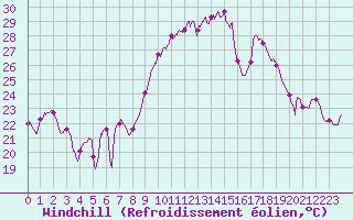 Courbe du refroidissement olien pour Alistro (2B)
