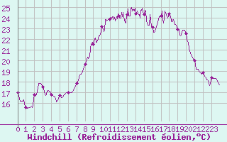 Courbe du refroidissement olien pour Bastia (2B)