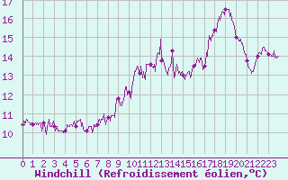Courbe du refroidissement olien pour Biscarrosse (40)
