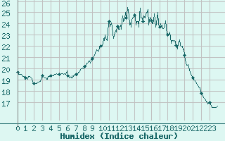 Courbe de l'humidex pour Le Mans (72)