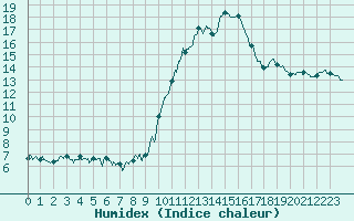 Courbe de l'humidex pour Le Bourget (93)