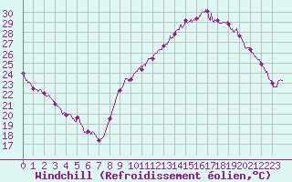 Courbe du refroidissement olien pour Grenoble/agglo Le Versoud (38)