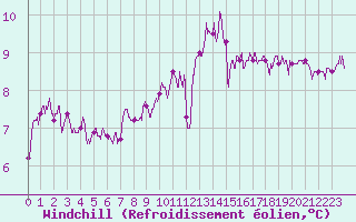 Courbe du refroidissement olien pour Deauville (14)