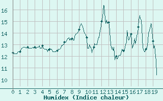 Courbe de l'humidex pour Maiche (25)