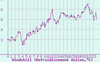 Courbe du refroidissement olien pour Cherbourg (50)