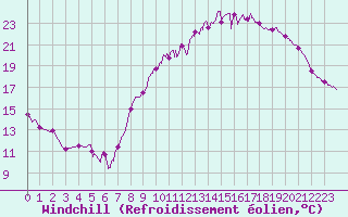 Courbe du refroidissement olien pour Cazaux (33)
