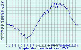 Courbe de tempratures pour Millau - Soulobres (12)