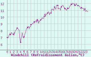 Courbe du refroidissement olien pour Cherbourg (50)