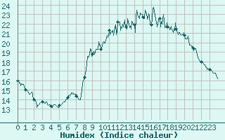 Courbe de l'humidex pour Bourges (18)