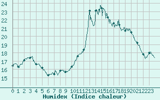 Courbe de l'humidex pour Saint-Etienne - La Purinire (42)