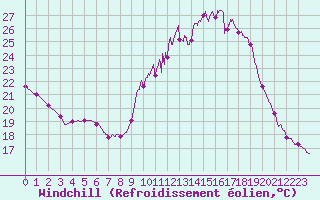 Courbe du refroidissement olien pour Creil (60)