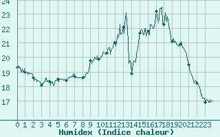 Courbe de l'humidex pour Evreux (27)