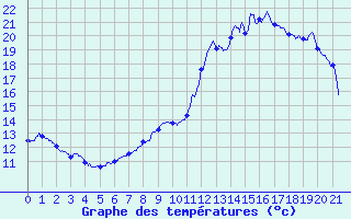 Courbe de tempratures pour Argentat (19)