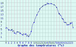 Courbe de tempratures pour Saint-Girons (09)
