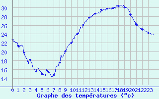 Courbe de tempratures pour Carpentras (84)