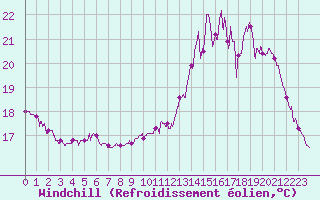 Courbe du refroidissement olien pour Angers-Beaucouz (49)