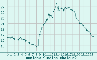 Courbe de l'humidex pour Embrun (05)