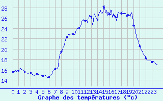 Courbe de tempratures pour Chteau-Chinon (58)