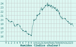 Courbe de l'humidex pour Porquerolles (83)