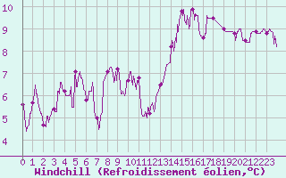 Courbe du refroidissement olien pour Lyon - Bron (69)
