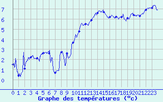 Courbe de tempratures pour Saint-Auban (04)