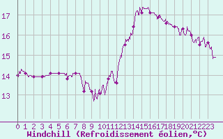 Courbe du refroidissement olien pour Bordeaux (33)