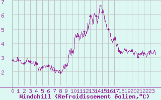 Courbe du refroidissement olien pour Ploumanac