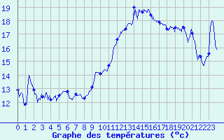 Courbe de tempratures pour Hyres (83)