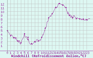 Courbe du refroidissement olien pour Roissy (95)