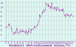 Courbe du refroidissement olien pour Paris - Montsouris (75)