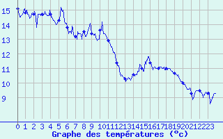 Courbe de tempratures pour Cap Gris-Nez (62)