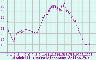 Courbe du refroidissement olien pour Dax (40)