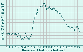 Courbe de l'humidex pour Alistro (2B)