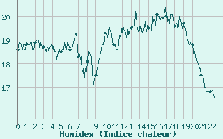 Courbe de l'humidex pour Capbreton (40)