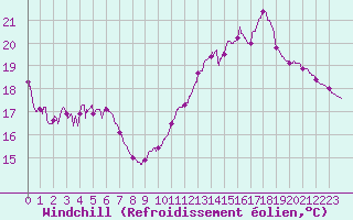 Courbe du refroidissement olien pour Biscarrosse (40)
