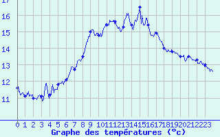 Courbe de tempratures pour Cap Corse (2B)