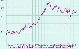 Courbe du refroidissement olien pour Angers-Marc (49)