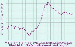 Courbe du refroidissement olien pour Saint-Nazaire (44)