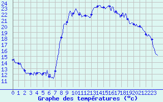 Courbe de tempratures pour Hyres (83)