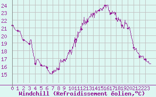 Courbe du refroidissement olien pour Saint-Auban (04)