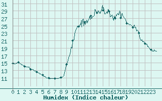 Courbe de l'humidex pour Chamonix-Mont-Blanc (74)