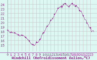Courbe du refroidissement olien pour Pointe de Chassiron (17)